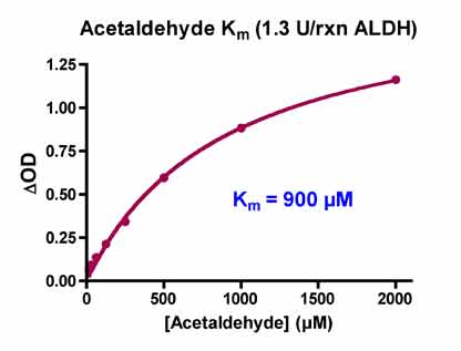 Aldehyde-Dehydrogenase-Inhibitor-Screening-Servicefig2