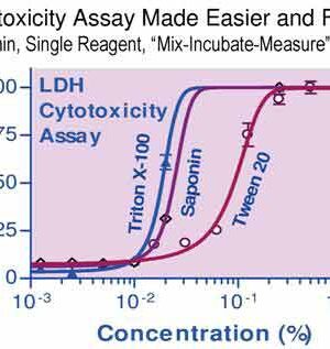 LDH Cytotoxicity Assay Kit