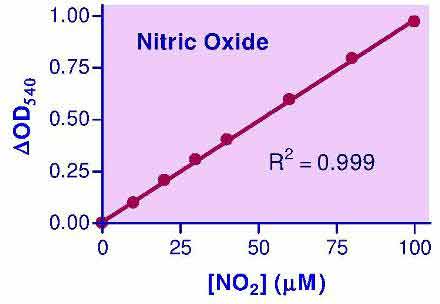 Nitric Oxide Assay Kit