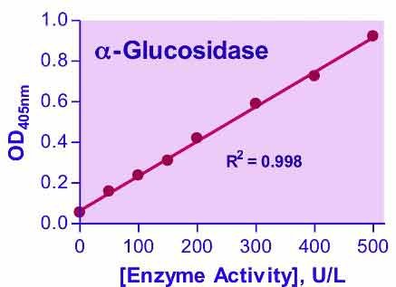 α-Glucosidase Assay Kit