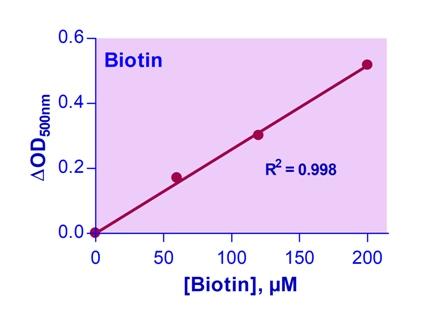 Biotin Assay Kit
