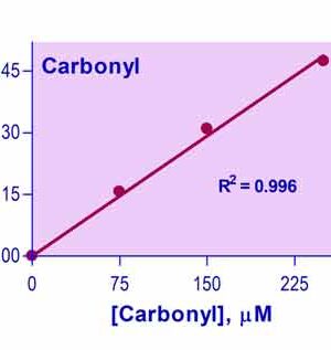 Carbonyl Assay Kit
