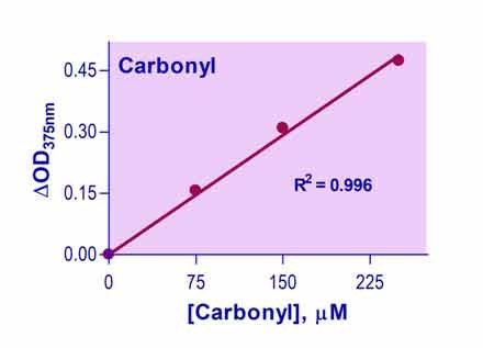 Carbonyl Assay Kit