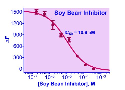 Chymotrypsin Inhibitor Assay Kit