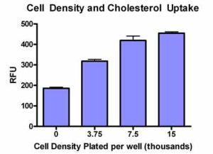 Cholesterol Uptake Assay Kit