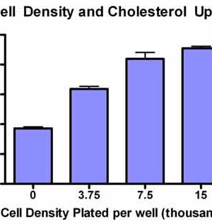 Cholesterol Uptake Assay Kit