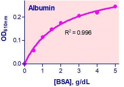 BCP Albumin Assay Kit