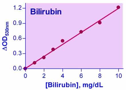 Bilirubin Assay Kit