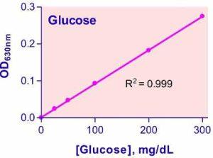 Glucose Assay Kit