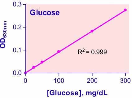 QuantiChrom™ Glucose Assay Kit | BioAssay Systems