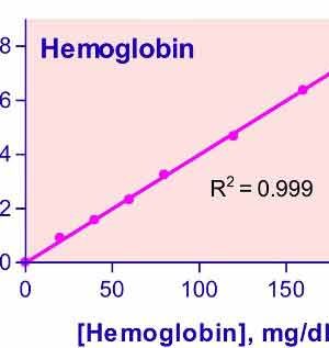 hemoglobin assay kit