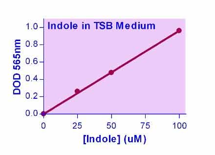 Indole Assay Kit