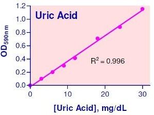 Uric Acid Assay Kit