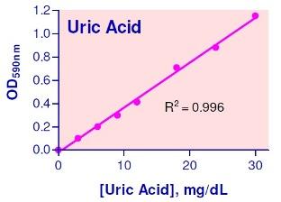 Uric Acid Assay Kit