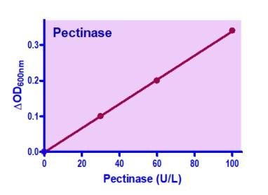 Pectinase Assay Kit