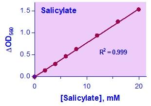 Salicylate Assay Kit