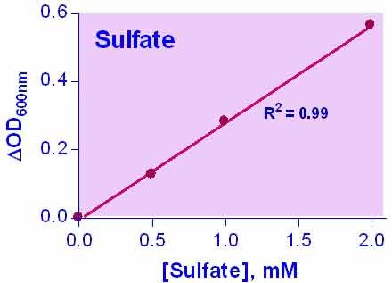 Sulfate Assay Kit