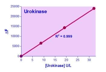 Urokinase Assay Kit