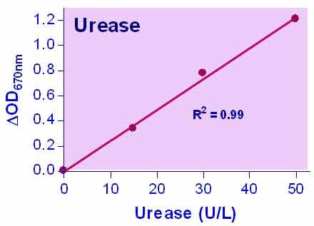 Urease Assay Kit