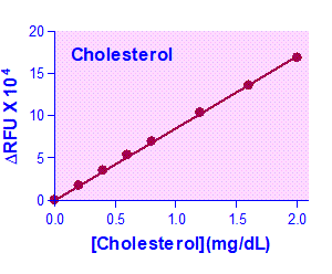 AF Cholesterol Assay Kit