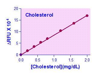 AF Cholesterol Assay Kit