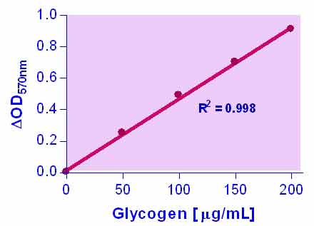 Glycogen Assay Kit