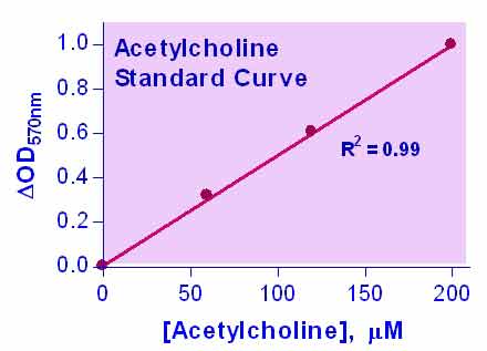 Acetylcholine Assay Kit