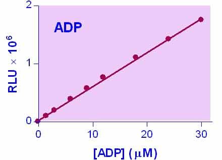 ADP Assay Kit