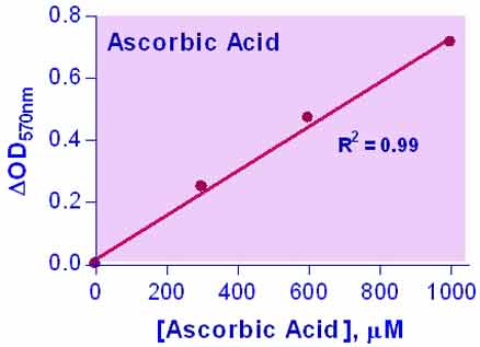 Ascorbic Acid Assay Kit