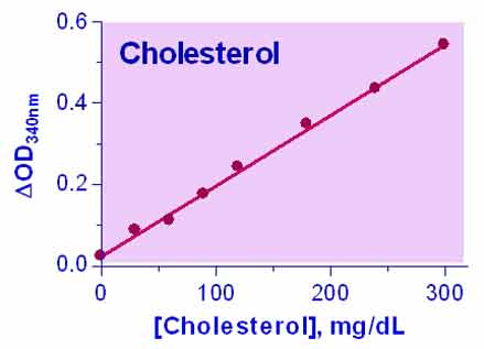 Cholesterol Assay Kit