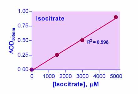 Isocitrate Assay Kit
