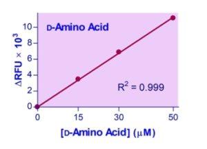 D-Amino Acid Assay Kit