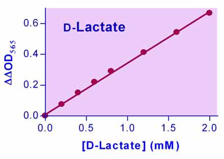 D-Lactate Assay Kit