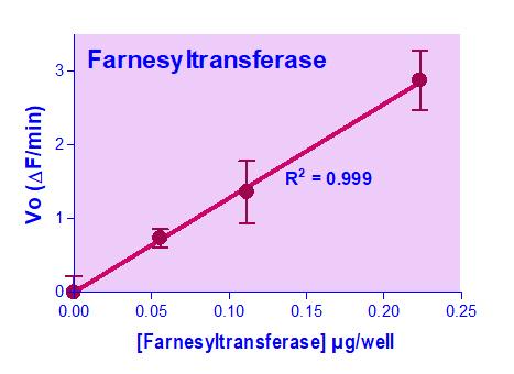 Farnesyltransferase Activity Assay Kit
