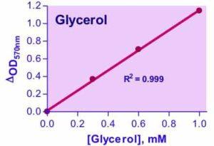 Glycerol Assay Kit