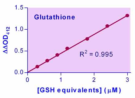 Glutathione GSH/GSSG Assay Kit