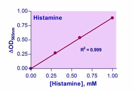 Histamine Assay Kit