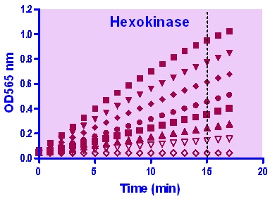Hexokinase Assay Kit