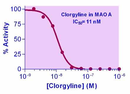 Monoamine Oxidase Inhibitor Screening Kit