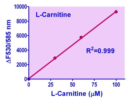 Graph of Fluorescence analysis of L-Carnitine using ELCR-100