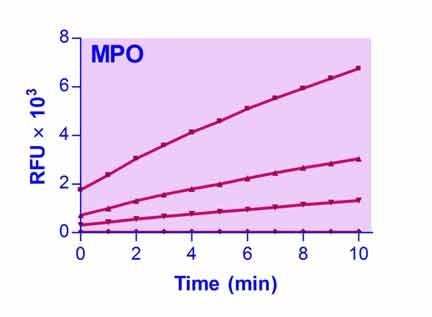 Myeloperoxidase (MPO) Assay Kit