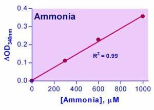 Ammonia/Ammonium Assay