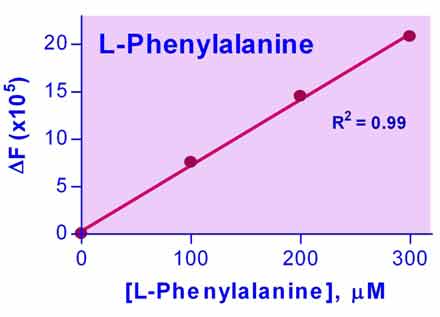 Phenylalanine Assay Kit