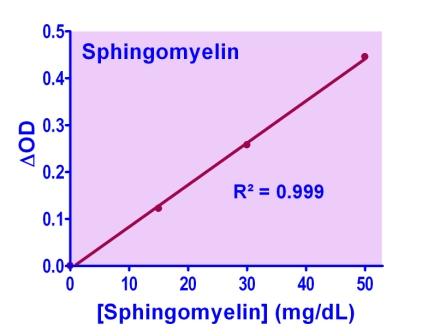 Sphingomyelin Assay Kit