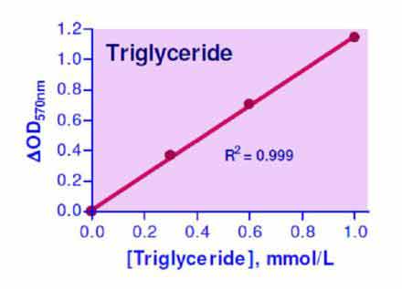 Triglyceride Assay Kit