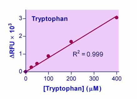 Tryptophan Assay Kit