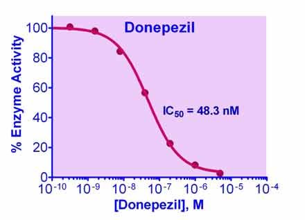 Acetylcholinesterase Inhibitor Screening Kit