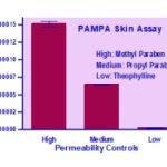 Parallel Artificial Membrane Permeability Assay | PAMPA Skin Kit