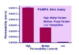 Parallel Artificial Membrane Permeability Assay | PAMPA Skin Kit